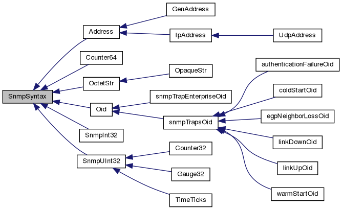 SNMP++: SnmpSyntax Class Reference